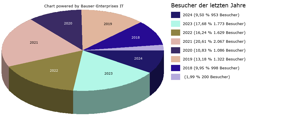 Besucher-Tortendiagramm