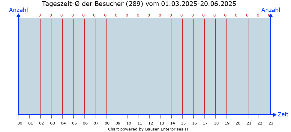 Besucher-Linien-Chart