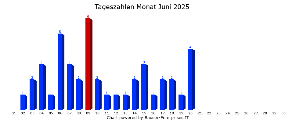 Tagesstatistik-Balkendiagramm