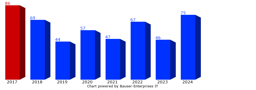 Besucher-Balkendiagramm