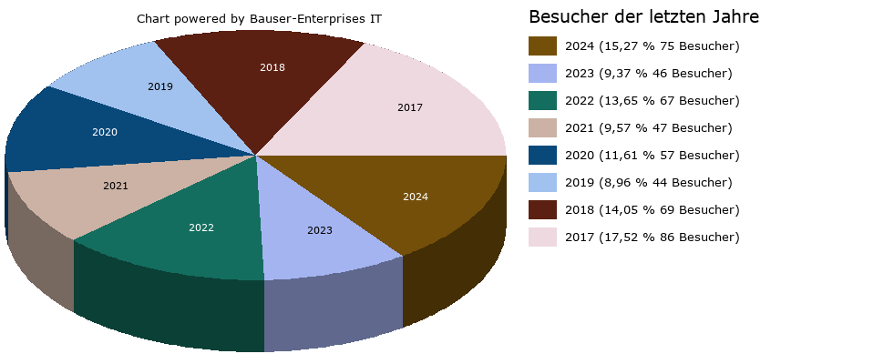 Besucher-Tortendiagramm