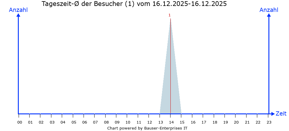 Besucher-Linien-Chart
