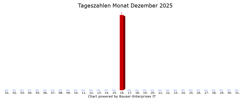 Tagesstatistik-Balkendiagramm